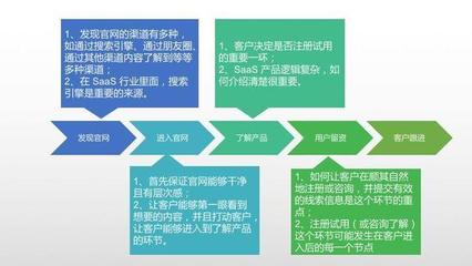 SaaS 企业推广获客全攻略 从零到一的系统化营销策划