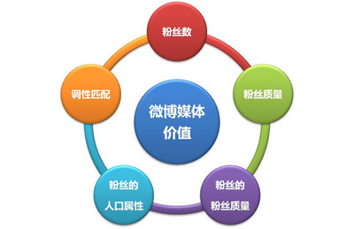 微博营销策划方案 企业营销策划