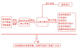 企业形象设计 品牌营销 产品设计