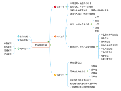 营销策划是什么?一张思维导图带你系统的解读营销策划